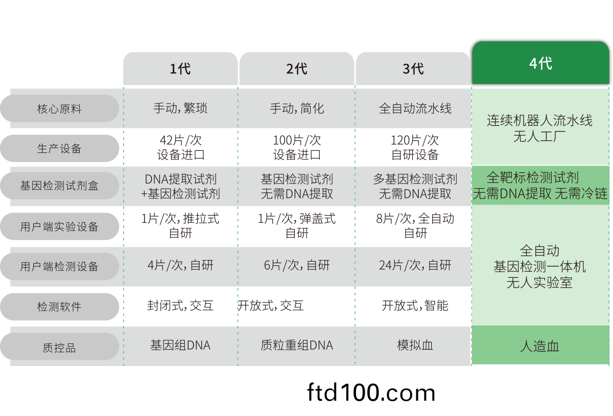 突(tu)破多(duo)基囙(yin)多指標檢測，不斷擴展檢測(ce)靶(ba)標